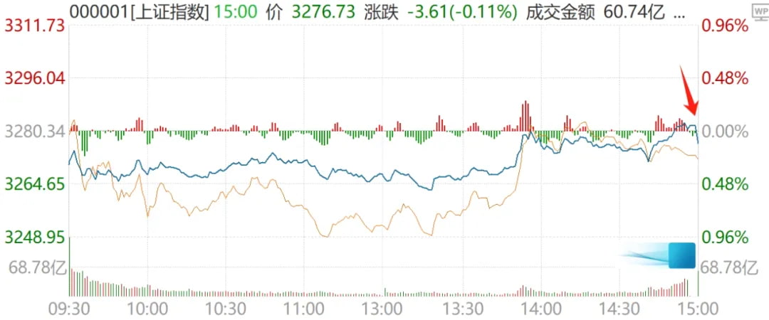 上证指数